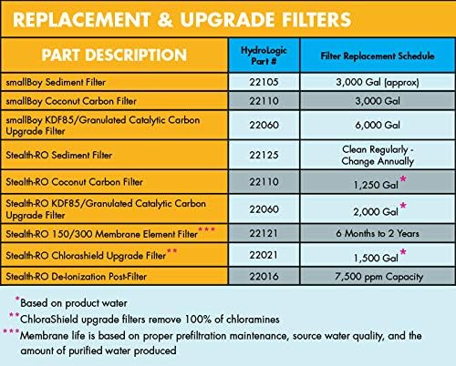 Hydro-Logic Green Coconut Carbon Filter (HL22110) for Stealth-RO & SmallBoy | Hydroponic & Garden Water Filtration