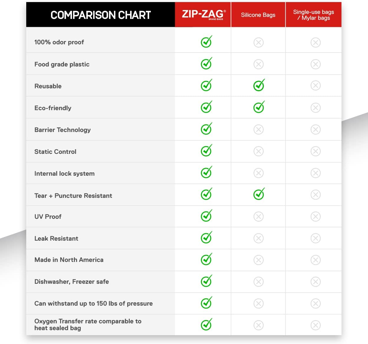 Zip-Zag Large Bags – 150 Pack - 27cm X 28cm | Heavy-Duty Resealable, Reusable, Food-Grade & Smell-Proof Storage Bags