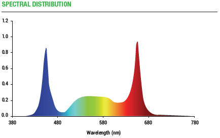 Alionco AK800 LED grow light spectrum chart