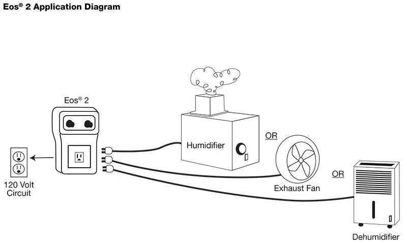 Titan Controls humidity controller for humidifier and dehumidifier